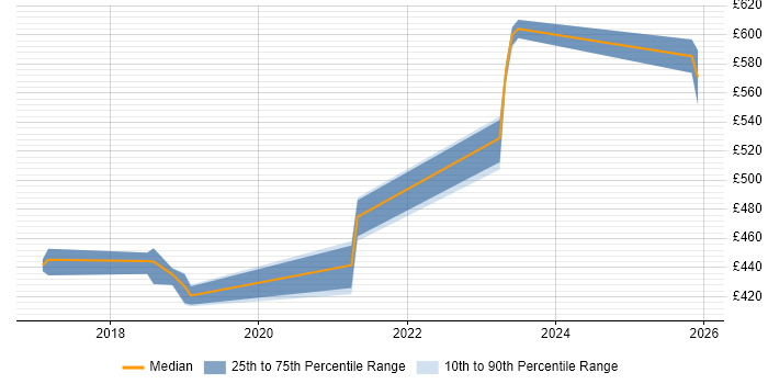Contractor daily rate distribution trend for Embedded Engineer job vacancies in Malvern