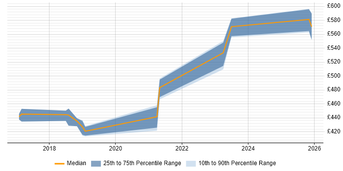 Contractor daily rate distribution trend for Embedded Software Engineer job vacancies in Malvern