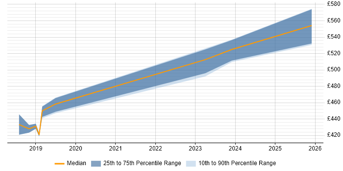 Contractor daily rate distribution trend for jobs in Malvern citing Embedded Systems