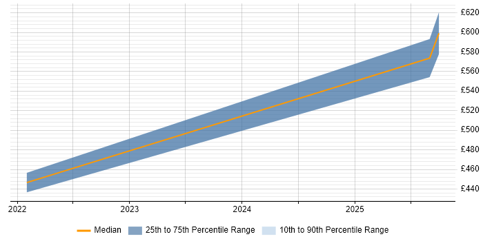 Contractor daily rate distribution trend for jobs in Malvern citing ETL