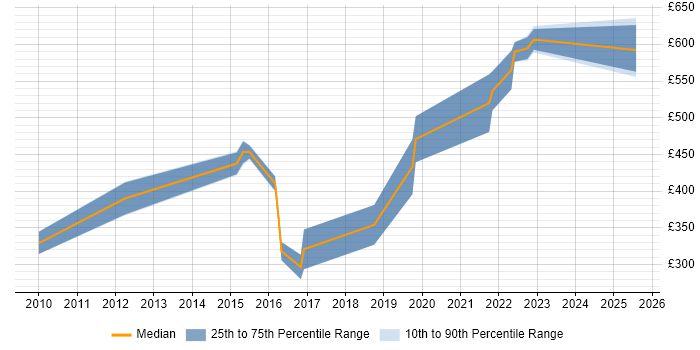Contractor daily rate distribution trend for jobs in Malvern citing Firewall