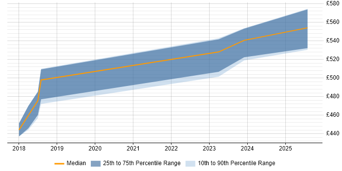 Contractor daily rate distribution trend for jobs in Malvern citing FPGA Design