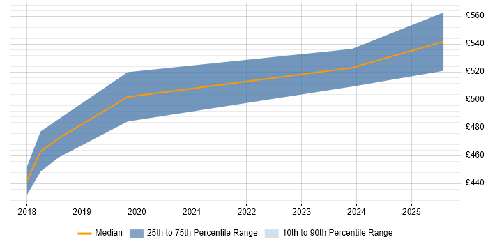 Contractor daily rate distribution trend for FPGA Engineer job vacancies in Malvern