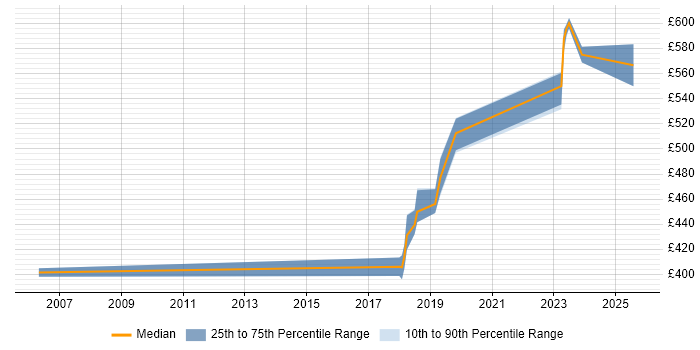 Contractor daily rate distribution trend for jobs in Malvern citing FPGA