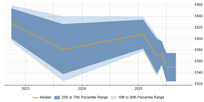 Contractor daily rate distribution trend for jobs in Malvern citing Git