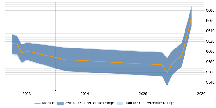 Contractor daily rate distribution trend for jobs in Malvern citing GitLab