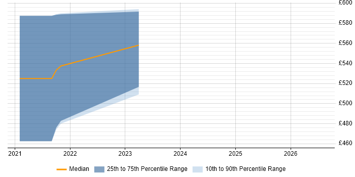 Contractor daily rate distribution trend for jobs in Malvern citing Google