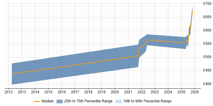 Contractor daily rate distribution trend for jobs in Malvern citing Incident Response
