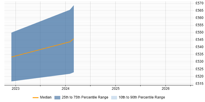 Contractor daily rate distribution trend for jobs in Malvern citing Information Management