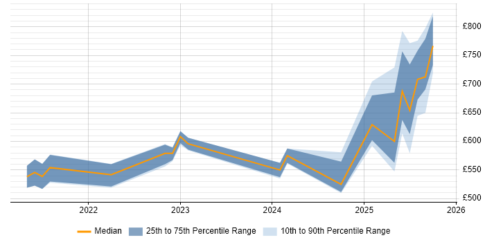 Contractor daily rate distribution trend for jobs in Malvern citing Infrastructure as Code