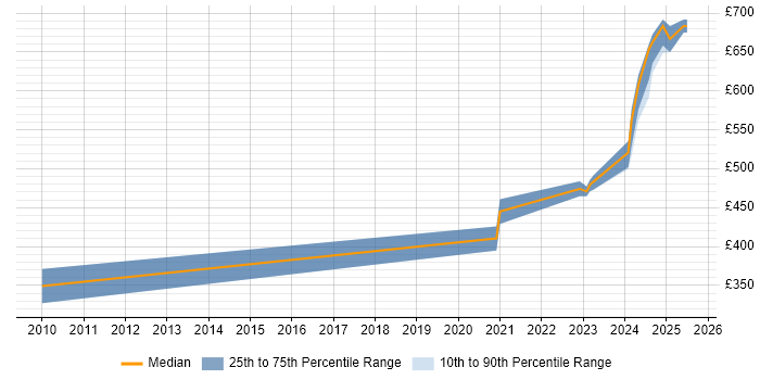 Contractor daily rate distribution trend for jobs in Malvern citing Infrastructure Engineering