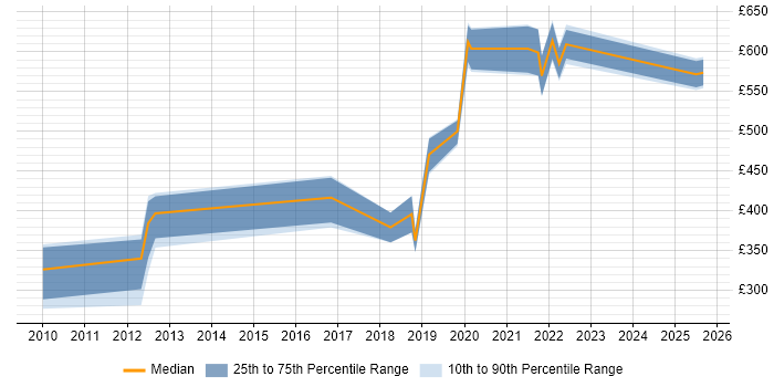 Contractor daily rate distribution trend for jobs in Malvern citing ITIL Contractor daily rate distribution trend for jobs in Malvern citing ITIL