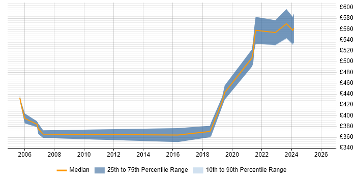 Contractor daily rate distribution trend for jobs in Malvern citing Java