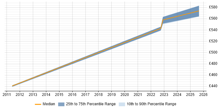 Contractor daily rate distribution trend for jobs in Malvern citing Knowledge Transfer