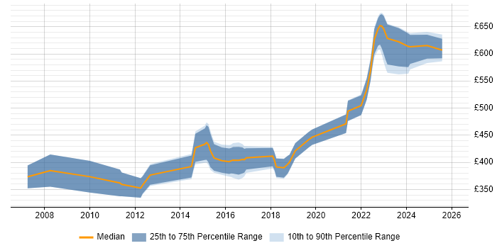Contractor daily rate distribution trend for jobs in Malvern citing Linux