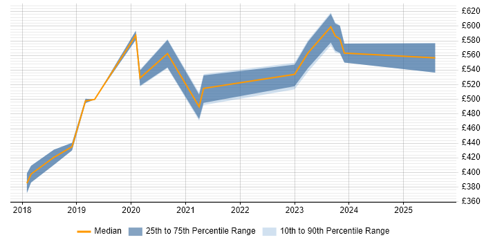 Contractor daily rate distribution trend for jobs in Malvern citing MATLAB