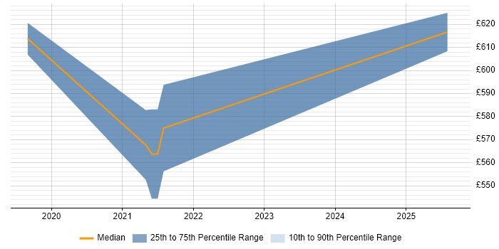 Contractor daily rate distribution trend for jobs in Malvern citing Microservices