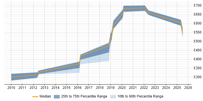 Contractor daily rate distribution trend for jobs in Malvern citing Microsoft Certification