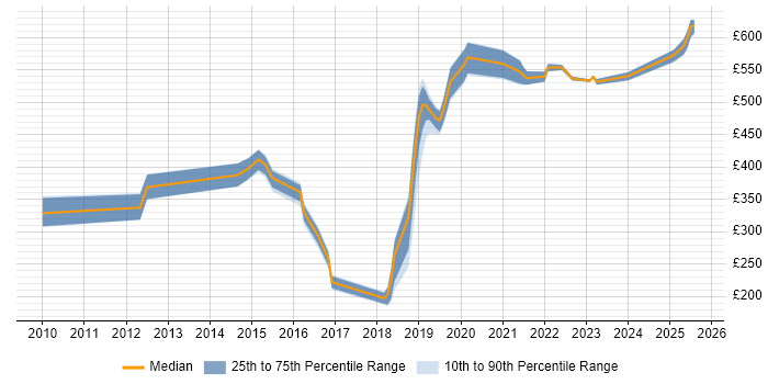 Contractor daily rate distribution trend for jobs in Malvern citing Microsoft
