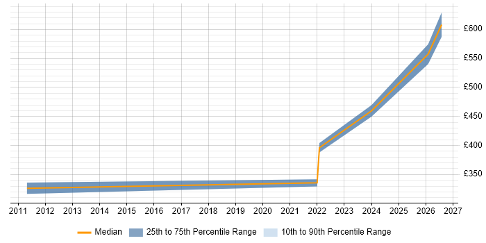 Contractor daily rate distribution trend for jobs in Malvern citing Migration