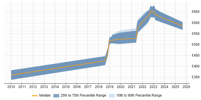 Contractor daily rate distribution trend for jobs in Malvern citing Military