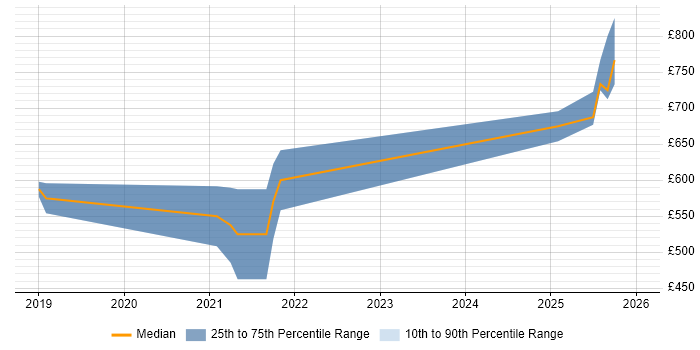 Contractor daily rate distribution trend for jobs in Malvern citing NCSC