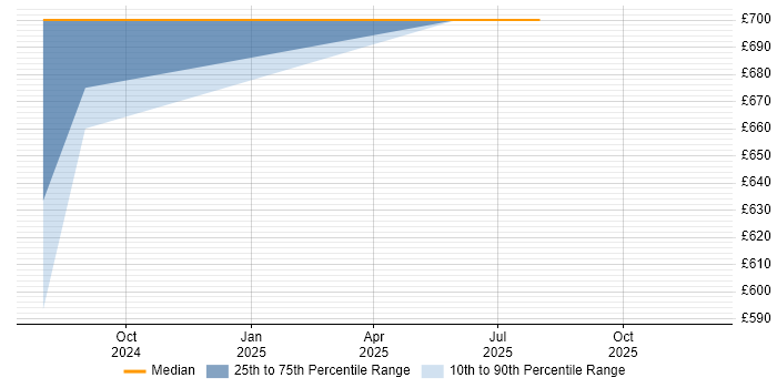 Contractor daily rate distribution trend for jobs in Malvern citing Network+ Certification