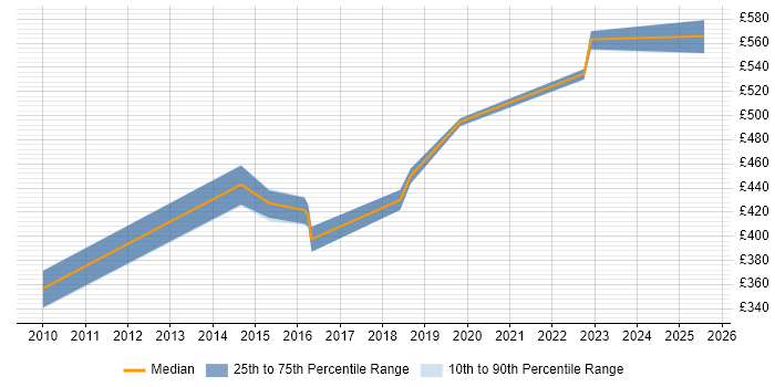 Contractor daily rate distribution trend for Network Engineer job vacancies in Malvern