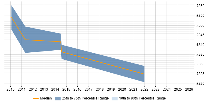 Contractor daily rate distribution trend for jobs in Malvern citing Oracle Database