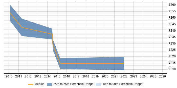 Contractor daily rate distribution trend for jobs in Malvern citing Oracle