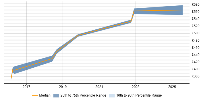 Contractor daily rate distribution trend for jobs in Malvern citing OSPF