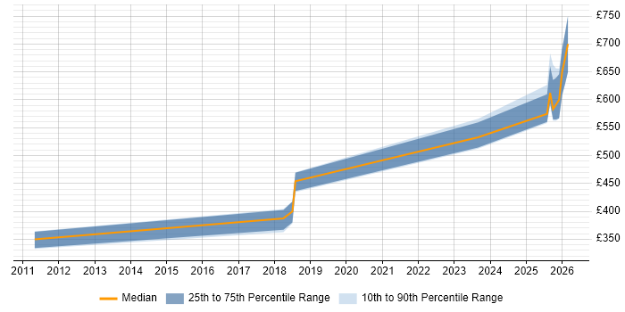 Contractor daily rate distribution trend for jobs in Malvern citing PostgreSQL