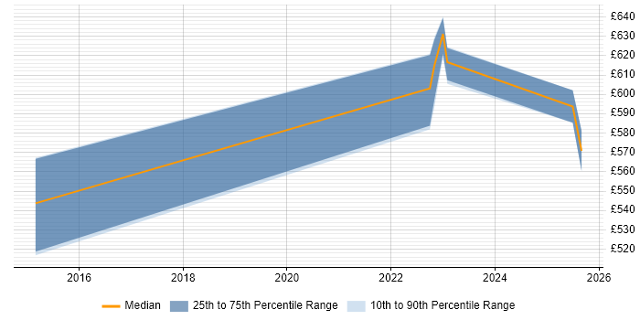 Contractor daily rate distribution trend for jobs in Malvern citing PowerShell