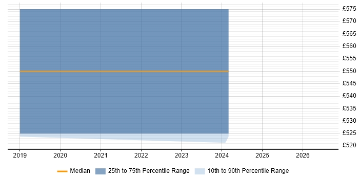 Contractor daily rate distribution trend for Principal Engineer job vacancies in Malvern