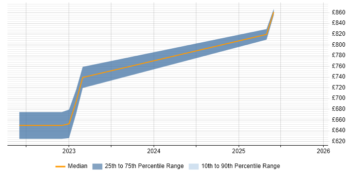 Contractor daily rate distribution trend for jobs in Malvern citing Private Cloud