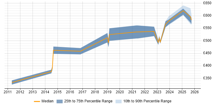 Contractor daily rate distribution trend for jobs in Malvern citing Problem-Solving