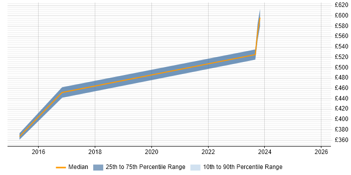 Contractor daily rate distribution trend for jobs in Malvern citing Process Improvement