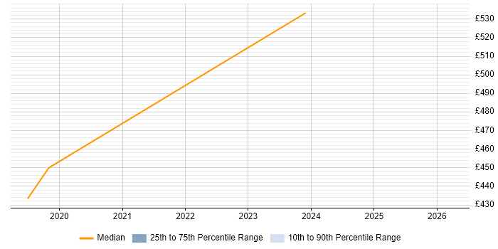 Contractor daily rate distribution trend for jobs in Malvern citing Project Delivery