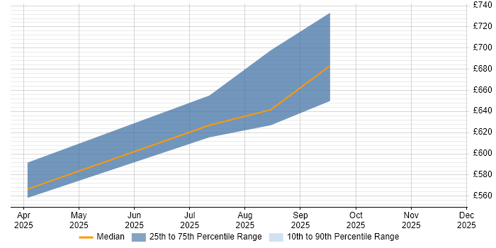 Contractor daily rate distribution trend for jobs in Malvern citing Prometheus