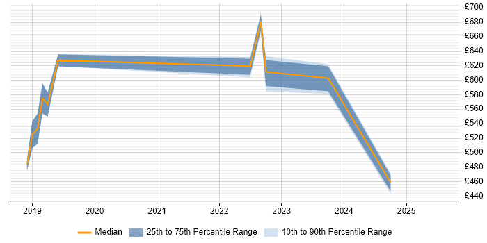 Contractor daily rate distribution trend for jobs in Malvern citing Public Sector Contractor daily rate distribution trend for jobs in Malvern citing Public Sector