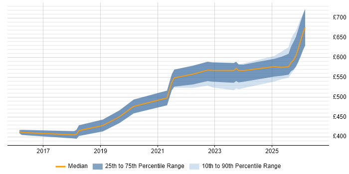 Contractor daily rate distribution trend for jobs in Malvern citing Python