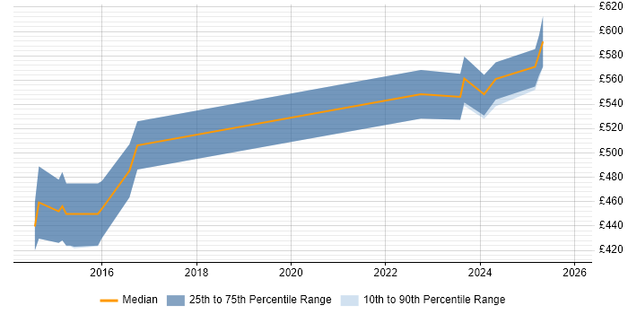 Contractor daily rate distribution trend for jobs in Malvern citing QA