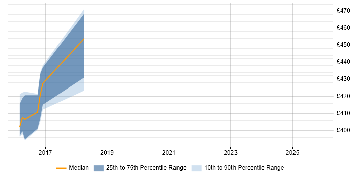 Contractor daily rate distribution trend for jobs in Malvern citing Red Hat