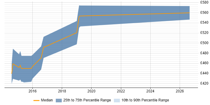 Contractor daily rate distribution trend for jobs in Malvern citing Requirements Gathering