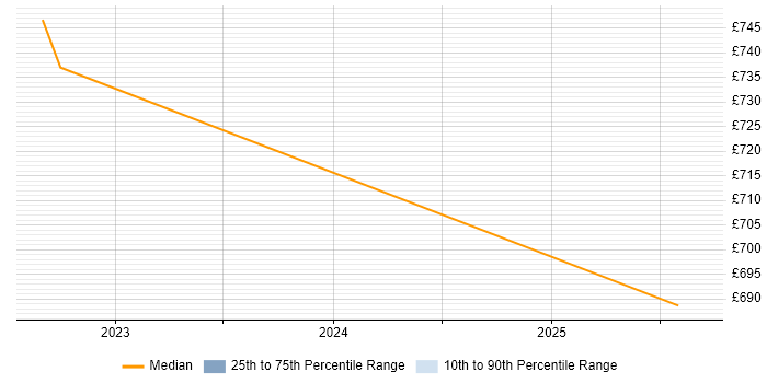 Contractor daily rate distribution trend for jobs in Malvern citing REST