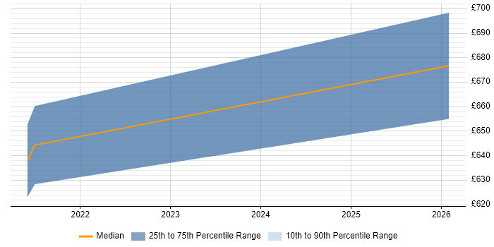 Contractor daily rate distribution trend for jobs in Malvern citing Risk Management