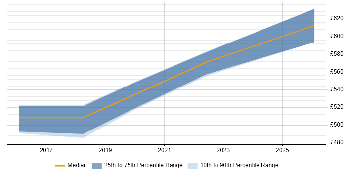 Contractor daily rate distribution trend for jobs in Malvern citing Roadmaps