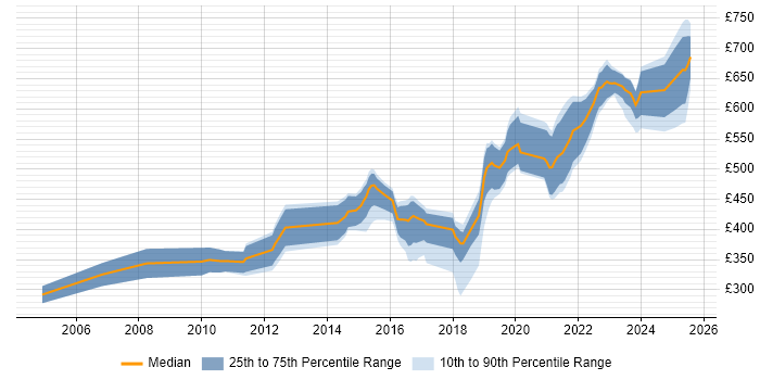 Contractor daily rate distribution trend for jobs in Malvern citing SC Cleared