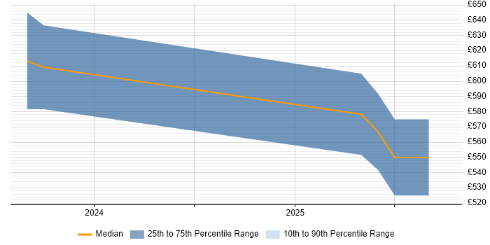 Contractor daily rate distribution trend for jobs in Malvern citing Scaled Agile Framework Contractor daily rate distribution trend for jobs in Malvern citing Scaled Agile Framework