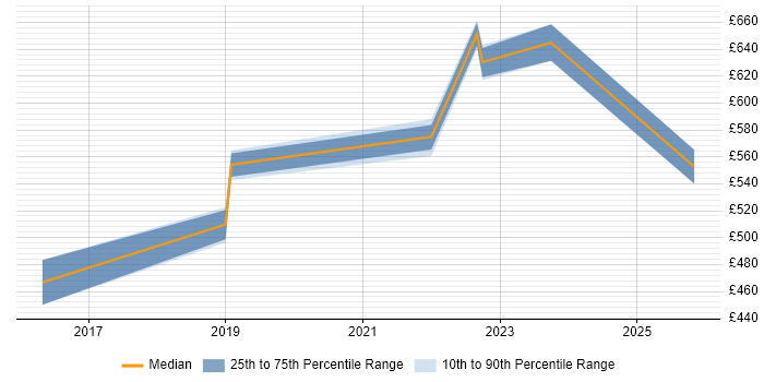 Contractor daily rate distribution trend for jobs in Malvern citing Scrum
